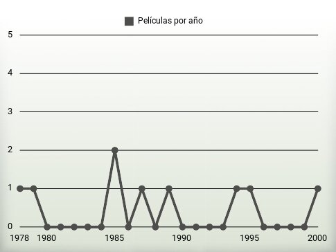 Películas por año