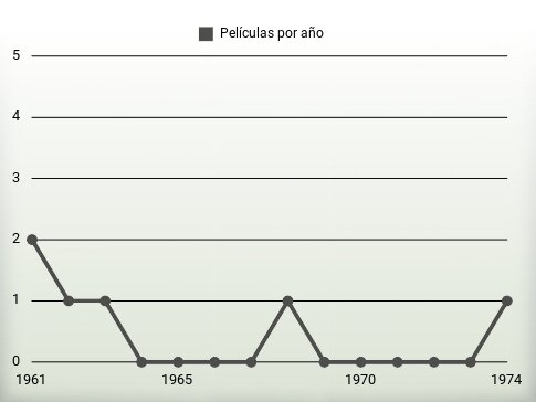 Películas por año