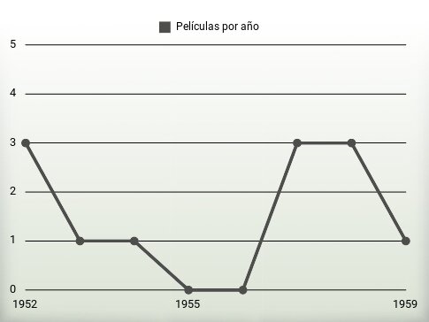 Películas por año