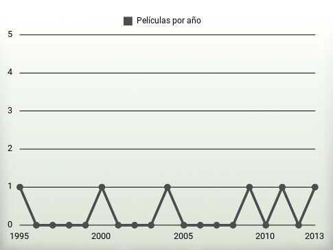 Películas por año