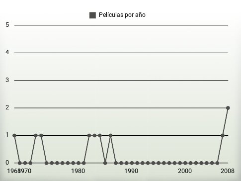 Películas por año