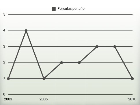 Películas por año