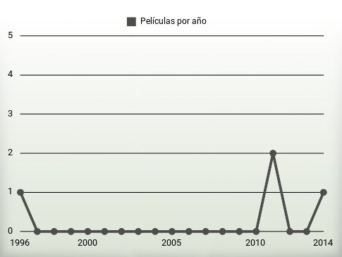 Películas por año