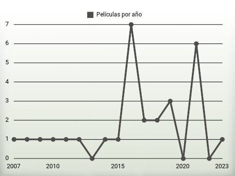 Películas por año