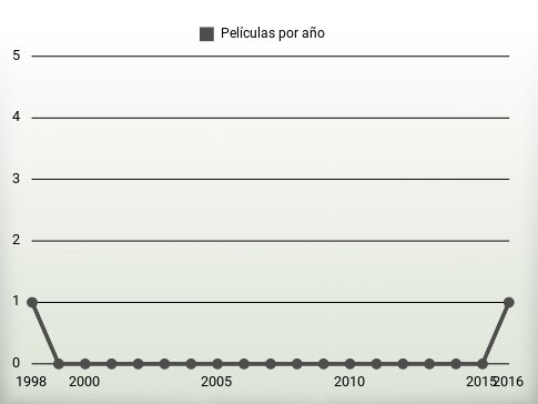 Películas por año