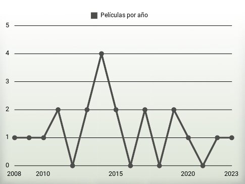 Películas por año