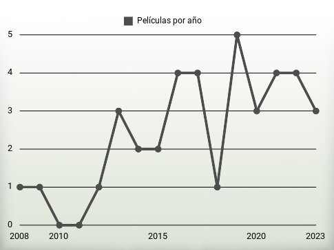 Películas por año