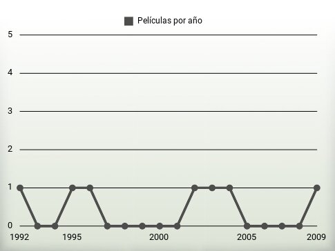 Películas por año