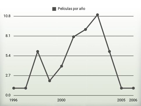 Películas por año