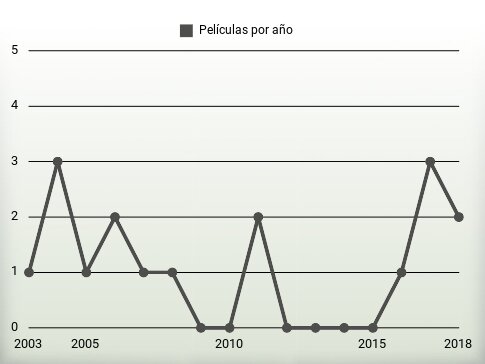 Películas por año