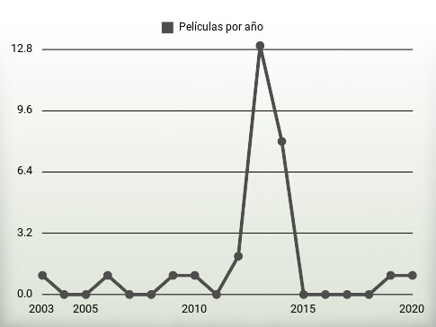 Películas por año