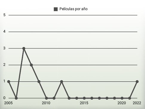 Películas por año