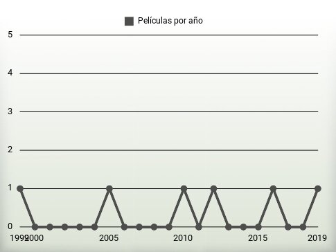 Películas por año