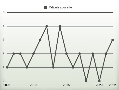 Películas por año