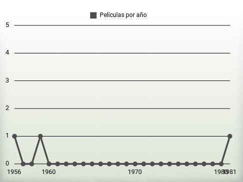 Películas por año