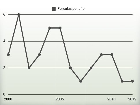 Películas por año