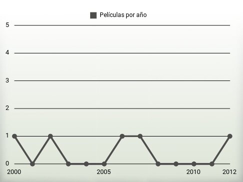 Películas por año