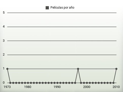 Películas por año