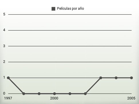 Películas por año