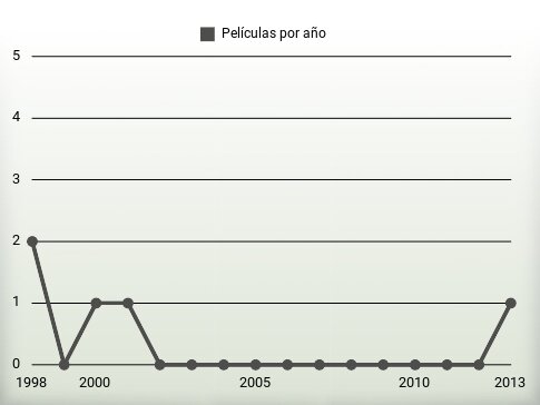 Películas por año