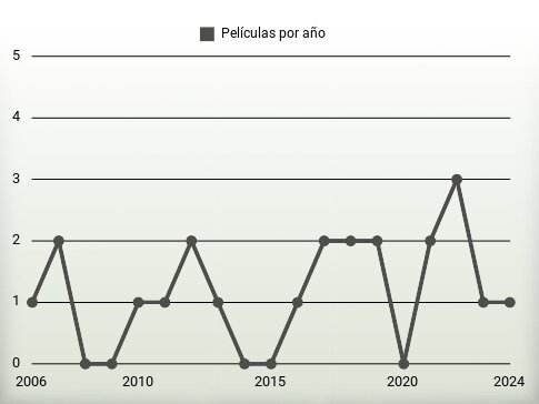 Películas por año