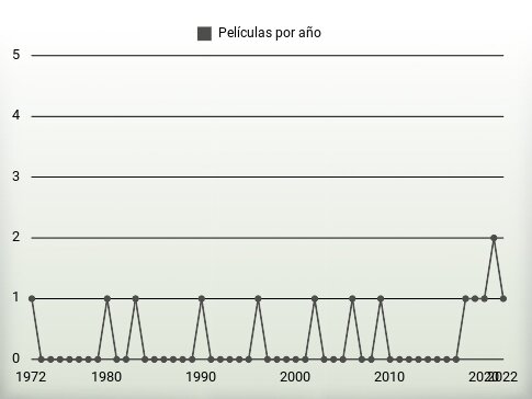 Películas por año