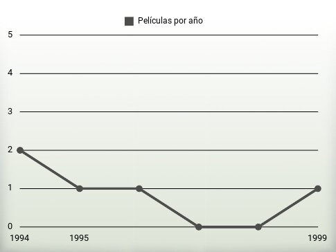 Películas por año