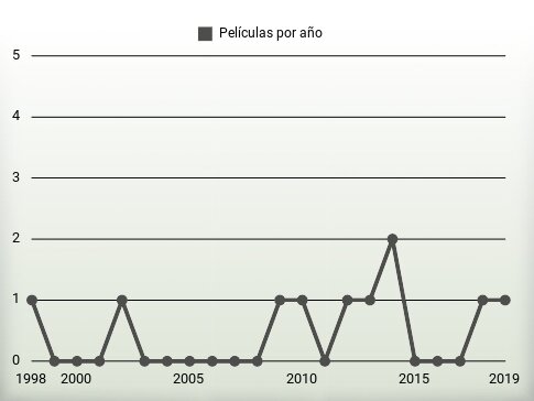 Películas por año