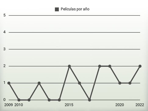 Películas por año