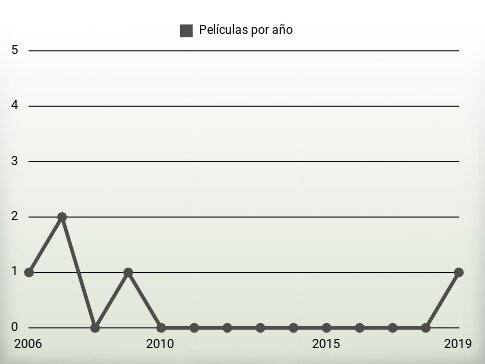 Películas por año