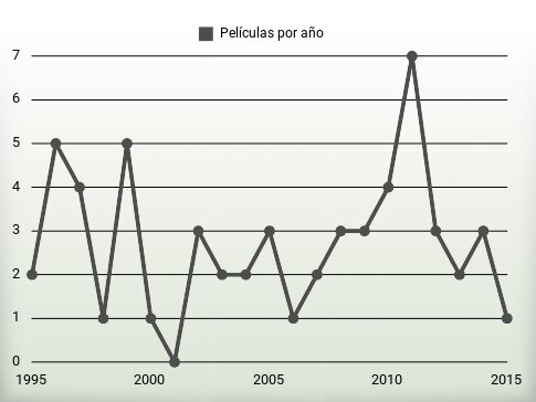 Películas por año