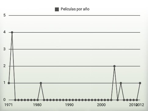 Películas por año