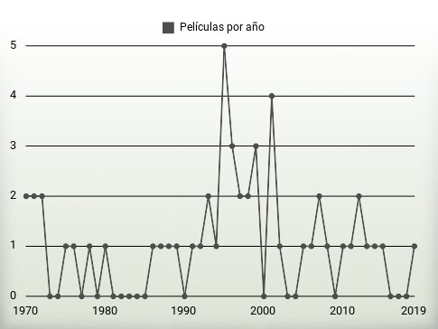 Películas por año