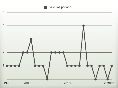 Películas por año