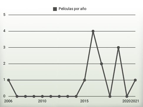 Películas por año