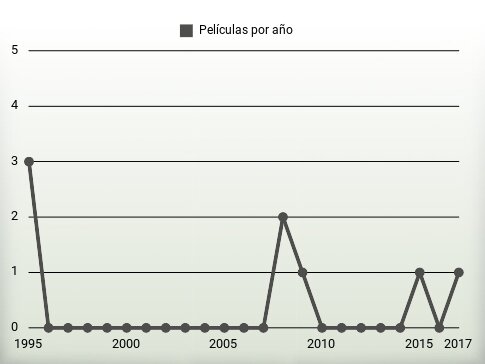 Películas por año