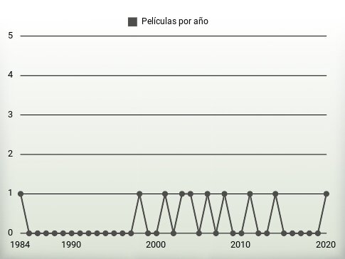 Películas por año