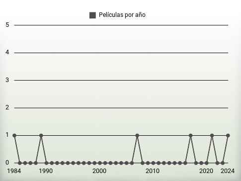 Películas por año