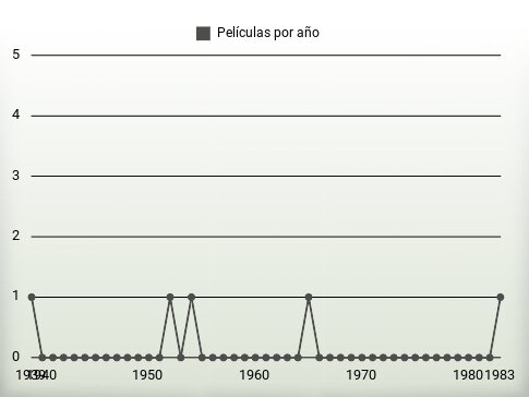 Películas por año