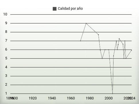 Calidad por año