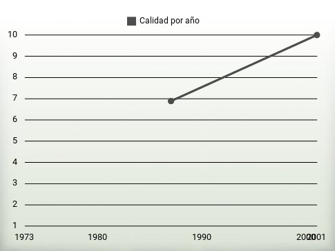 Calidad por año