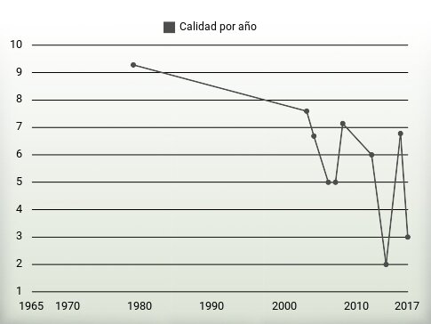 Calidad por año