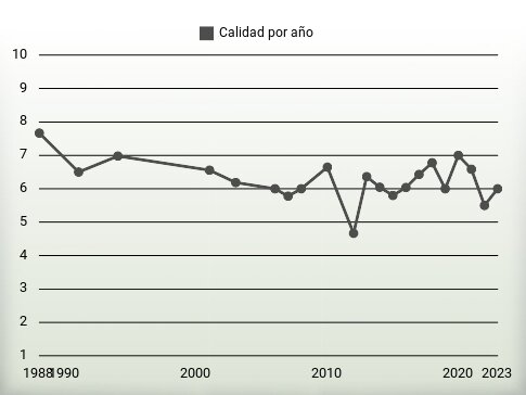 Calidad por año