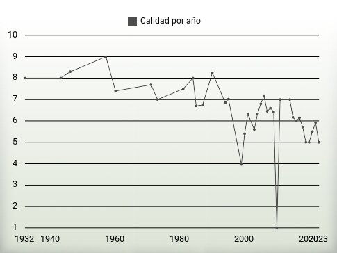 Calidad por año