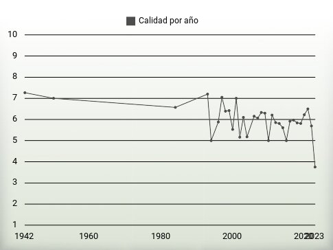 Calidad por año