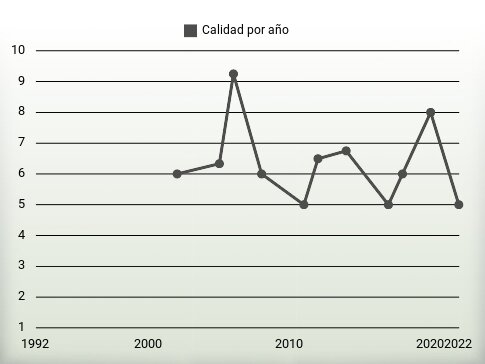 Calidad por año