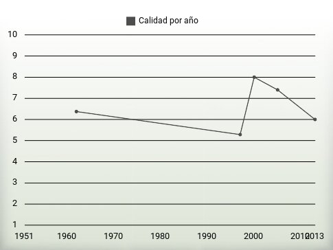 Calidad por año