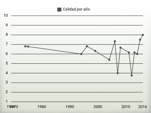 Calidad por año