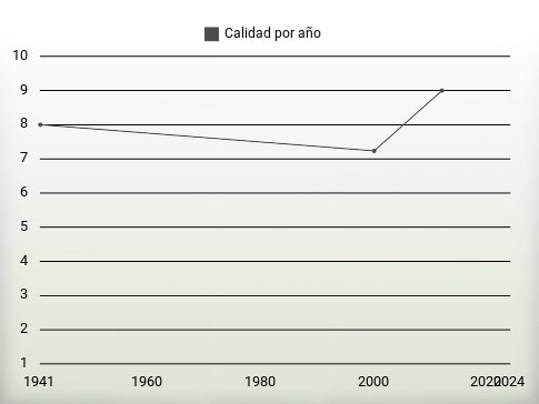 Calidad por año