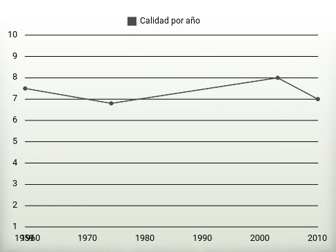 Calidad por año